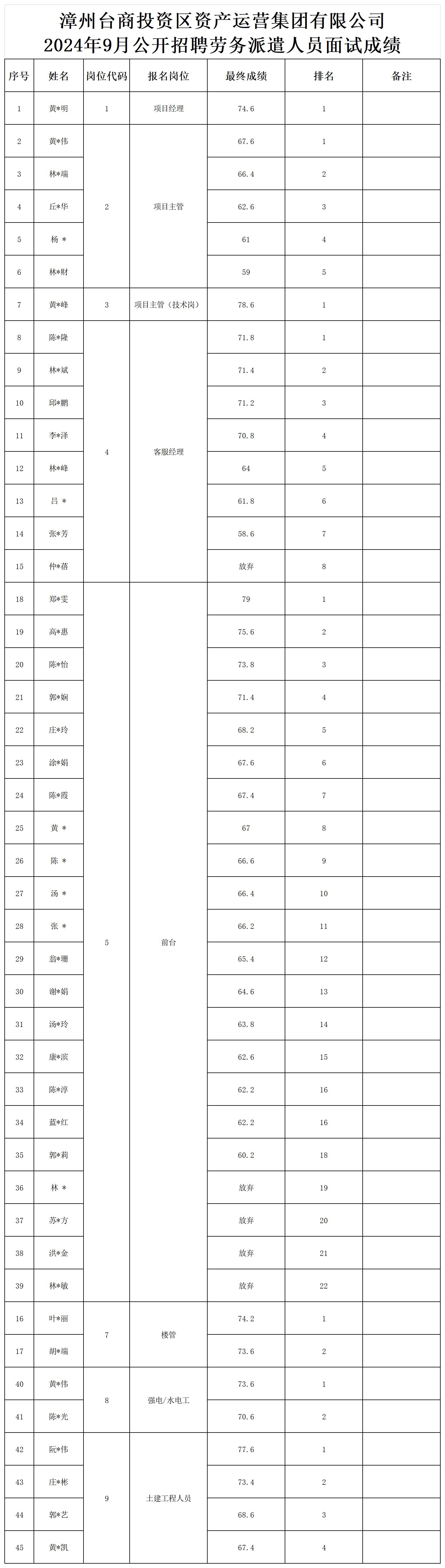 漳州台商投资区资产运营集团有限公司2024年9月公开招聘劳务派遣人员面试成绩_Sheet1(1).jpg